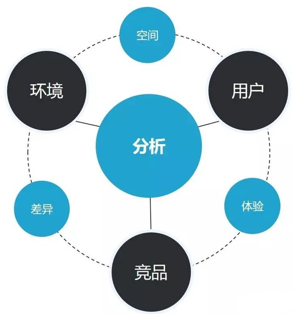 如果以CRM系统厂商为例,你该如何做竞争分析呢?