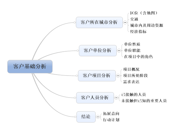 跟进策略
