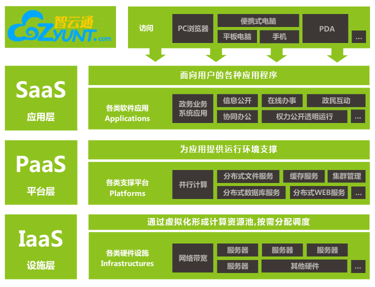 戏说云计算之PaaS,IaaS,SaaS