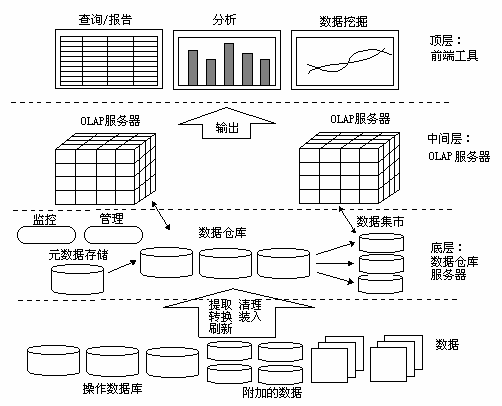中小企业不仅仅要数据仓库,还要BI系统