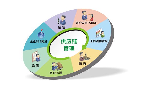 供应链管理系统实施做好从大关键步骤