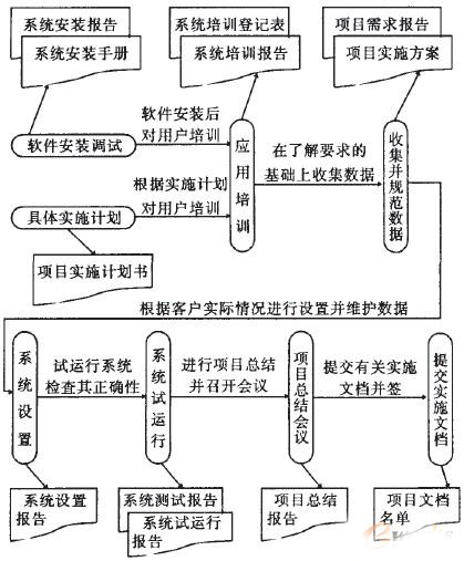 图系统实施流程图