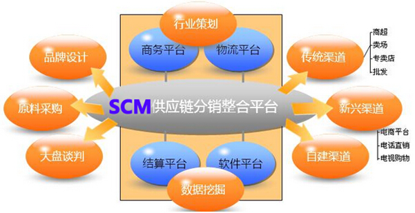 供应链管理系统实施做好从大关键步骤