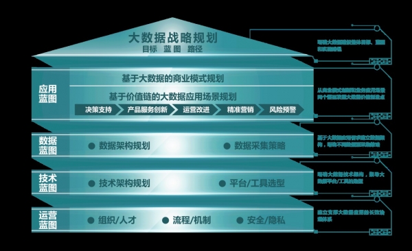 大数据战略规划方法论