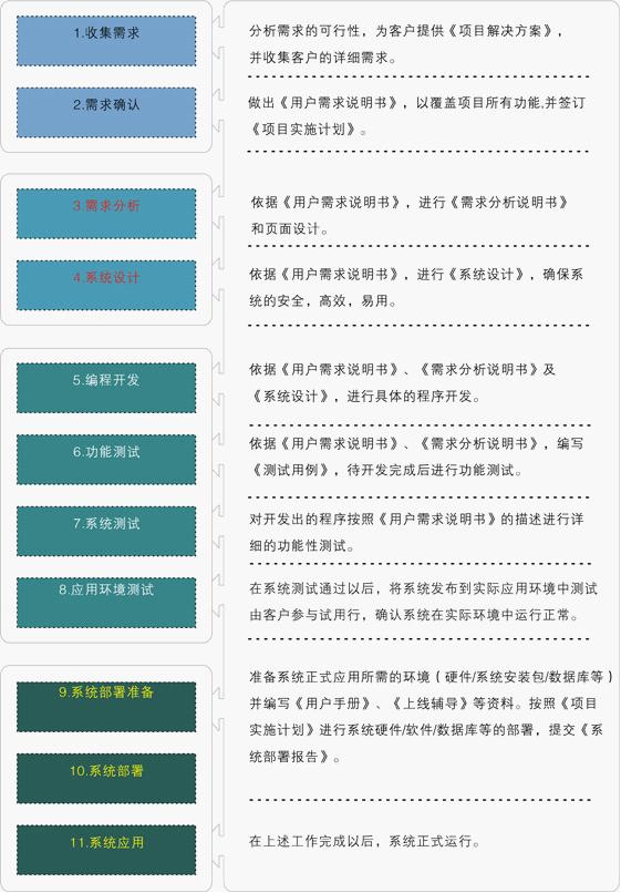 智云通CRM软件规范的项目定制研发流程