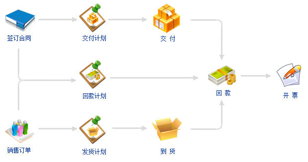 合同订单业务流程