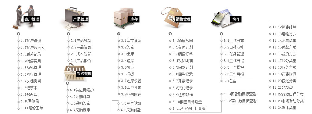 CRM客户管理、产品管理、库存、销售管理、协作、采购管理功能预览图，也可以在线体验哦！