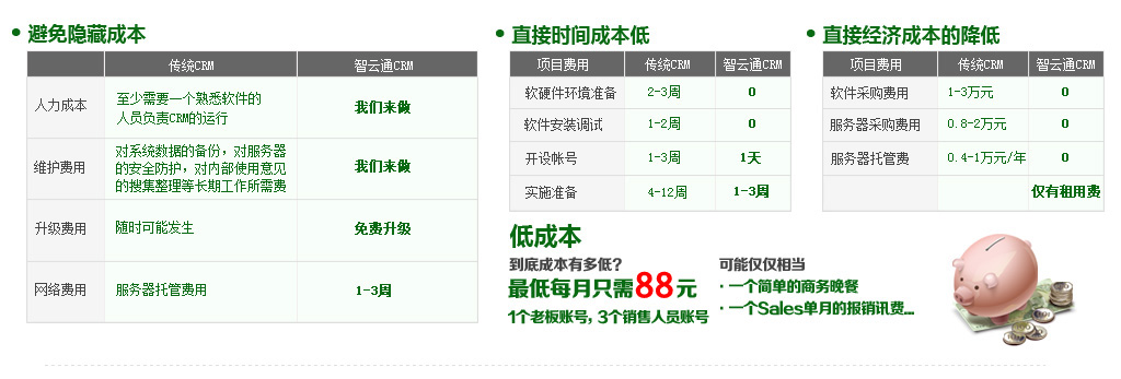 智云通CRM的优势：避免隐藏成本、直接时间成本低、直接经济成本的降低。